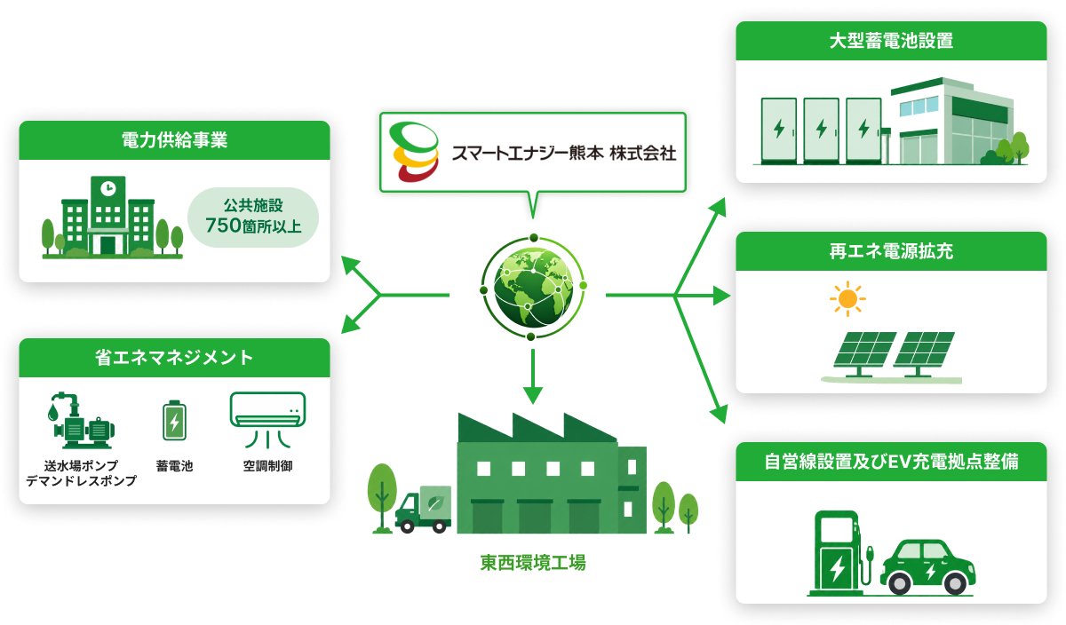 地域エネルギー事業