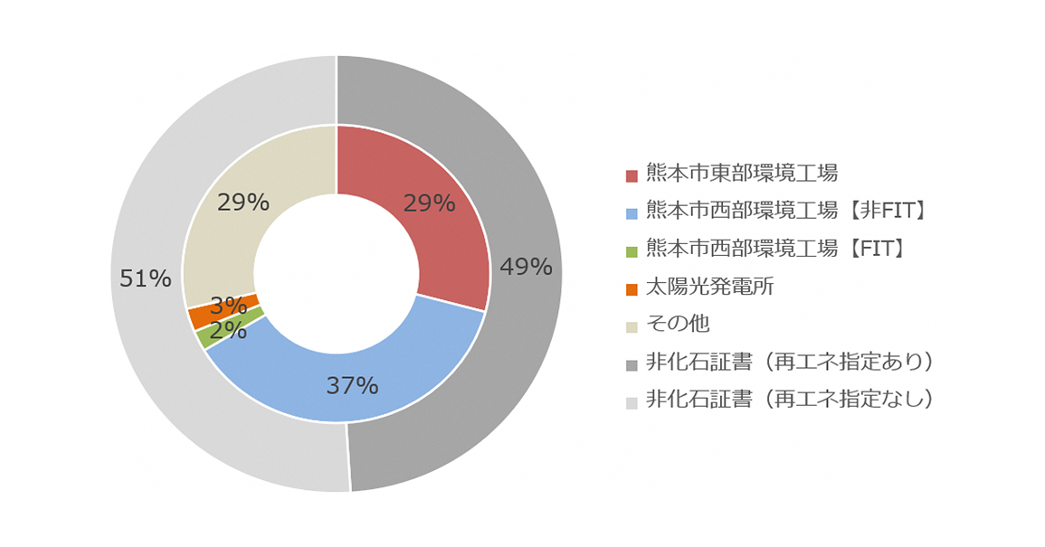電源構成比率