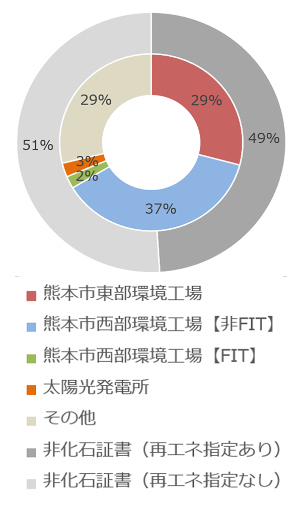 電源構成比率